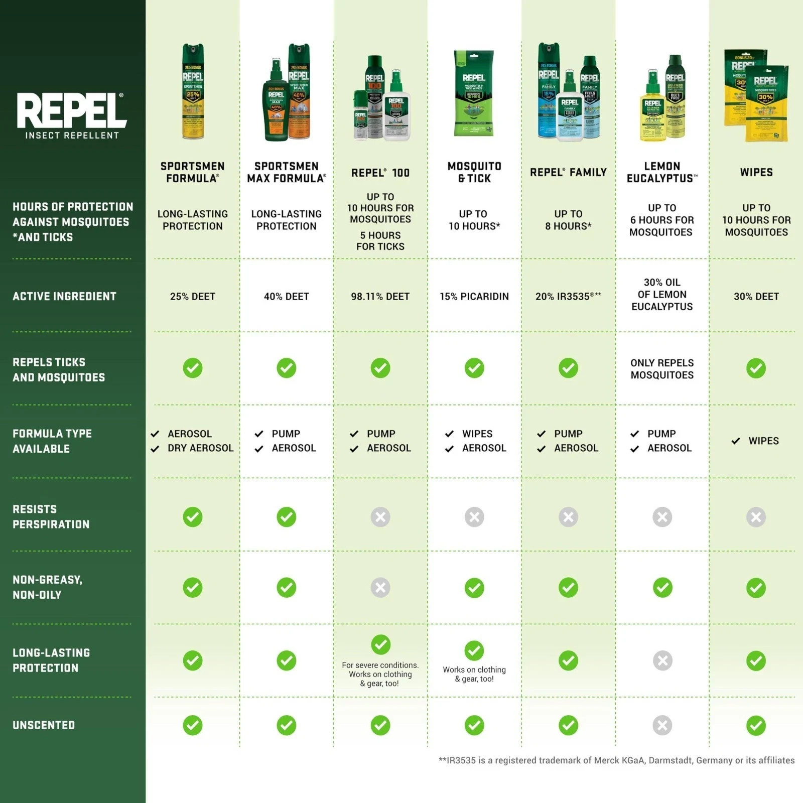 Repel 100 Insect Repellent 4 oz. – DEET Pump Spray 10Hr Mosquito Tick Protection