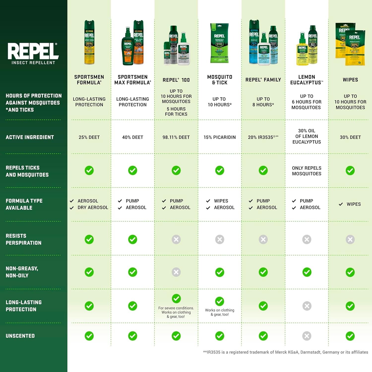 Repel 100 Insect Repellent, Pump Spray, 4-Fluid Ounces, 10-Hour Protection khry